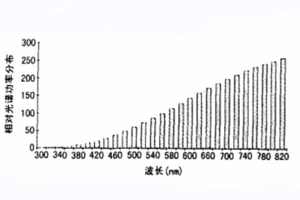 白熾燈（標(biāo)準(zhǔn)照明體A）相對光譜功率分布曲線