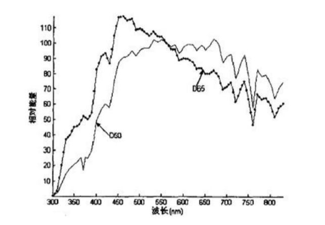 兩種不同標(biāo)準(zhǔn)光源的相對光譜能量分布圖